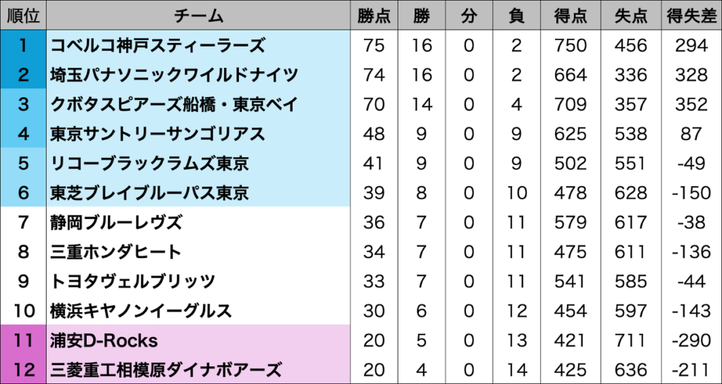 【リーグワン】D1レギュラーシーズンの最終順位確定。コベルコ神戸スティーラーズが初の首位通過 – ラグビーリパブリック 【リーグワン】D1レギュラーシーズンの最終順位確定。コベルコ神戸スティーラーズが初の首位通過