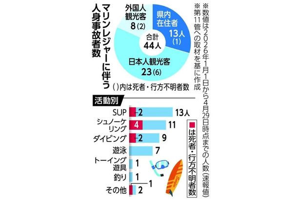 沖縄のマリンレジャー事故、最多44人、死者不明者9人　1～4月