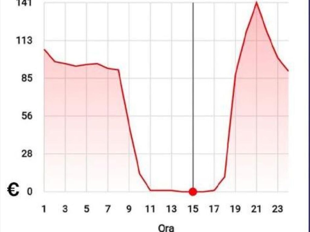 今日、5 月 1 日、電気が 6 時間「無料」になります (ただし、これは完全に良いニュースではありません)。