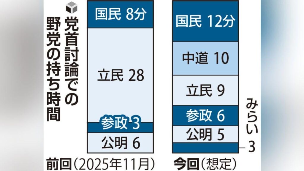２大政党制がモデルの党首討論、開催なら野党６党参加見通し…持ち時間「３～１２分間」で「議論深まらない」指摘も ― ００年には８回開かれたがその後は減少傾向