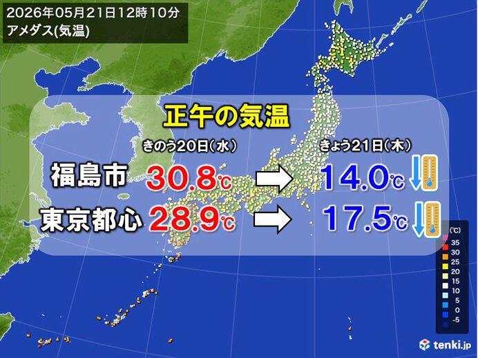 30年ぶりの激しい気温変化 福島は正午の気温が14℃ 20日より15℃以上低く