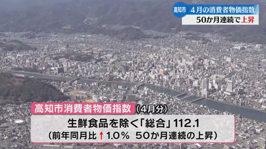 高知市4月消費者物価指数 前年比1.0%上昇 前年同月比で上昇は50か月連続【高知】(2026年5月23日掲載)|RKC NEWS NNN 共有