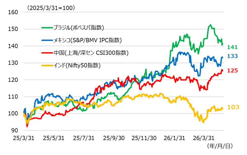 主要新興国株式市場の推移