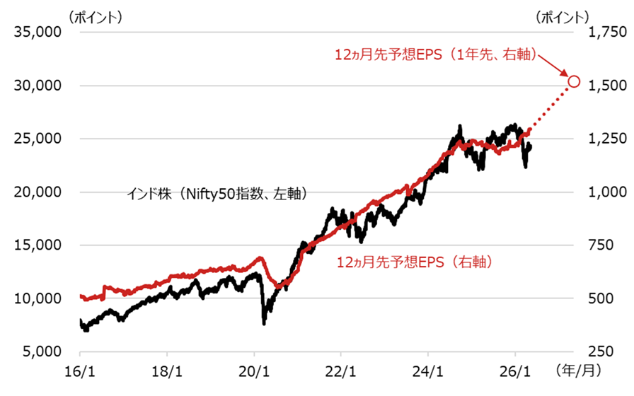Nifty50指数と予想EPSの推移