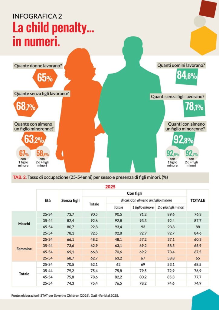 幼い子どもを持つ母親のうち働いているのはわずか58.2％、セーブ・ザ・チルドレンの出産報告書は「（2022年以来）初めて、すべての地域で状況が悪化した」としている。エミリアロマーニャ州は最も母親に優しい地域です」