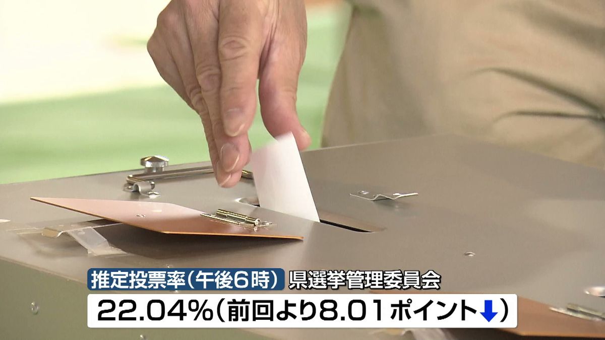 【県知事選】午後6時現在の推定投票率は22.04% 前回選挙下回る《新潟》