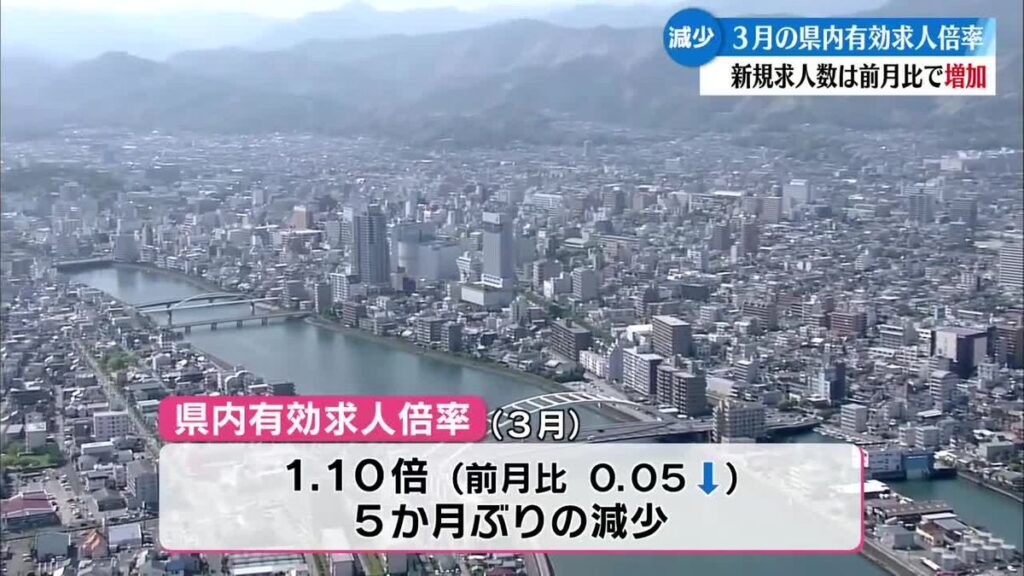 ことし3月の高知県内の有効求人倍率 前月を0.05ポイント下回り5か月ぶりに減少【高知】(2026年5月10日掲載)|RKC NEWS NNN 共有