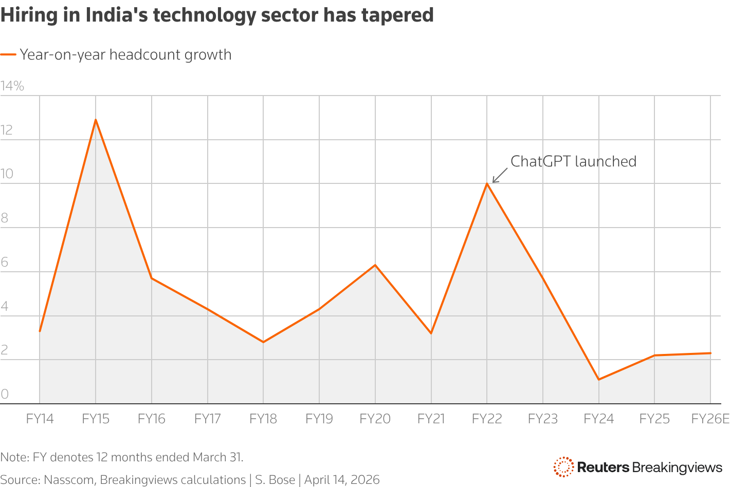 A line chart illustrating headcount growth in India's technology sector from 2013-14 to 2025-26.