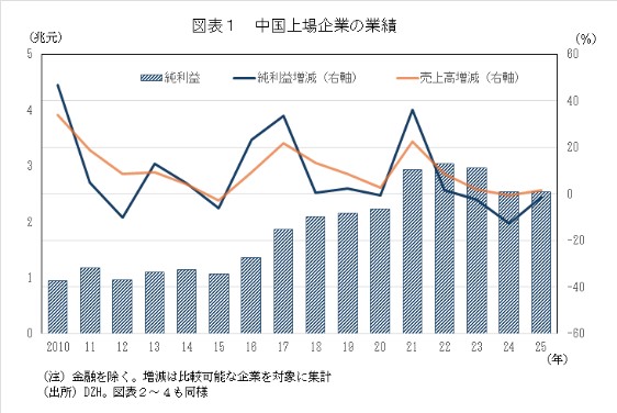 中国上場企業、３期連続で最終減益　25年12月期 | 公益社団法人　日本経済研究センター