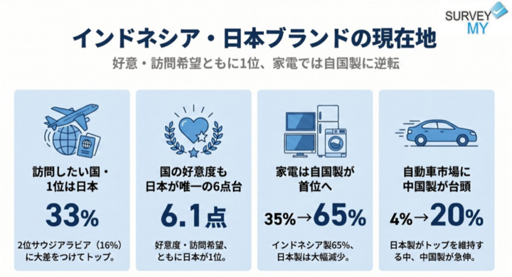 インドネシア ライフスタイル調査2026｜訪問希望国・好意度ともに日本が1位、家電では自国製に逆転 - 合同会社サーベイマイのプレスリリース