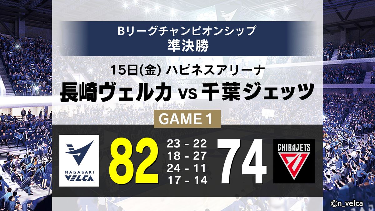 【ヴェルカ】千葉ジェッツに逆転勝利し「CS決勝進出へ王手」16日はGAME2《長崎》