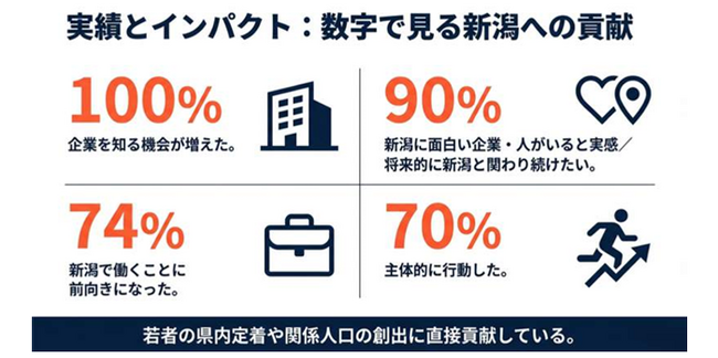 新潟最大級の学生コミュニティ「次世代BASE」が創立2周年。株式会社ネオシームを設立し、一生涯新潟と繋がり続ける地域インフラ「One Seam Niigata」構想を始動。 | 新潟日報