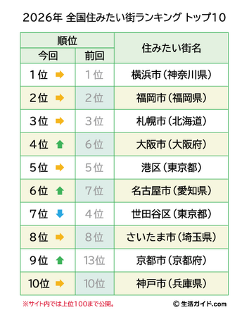 【生活ガイド.com】『全国住みたい街ランキング2026』発表。大阪市と京都市が再浮上!! | 鹿児島・九州プレスリリース | 生活情報 | くらし 【生活ガイド.com】『全国住みたい街ランキング2026』発表。大阪市と京都市が再浮上!! | 鹿児島・九州プレスリリース | 生活情報 | くらし