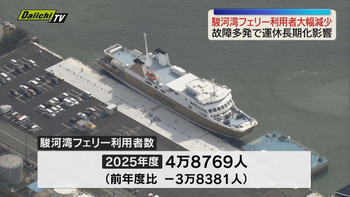 【駿河湾フェリー】2025年度の利用者数は前年度から大幅減少　故障が続き運航便数減少が影響（静岡）