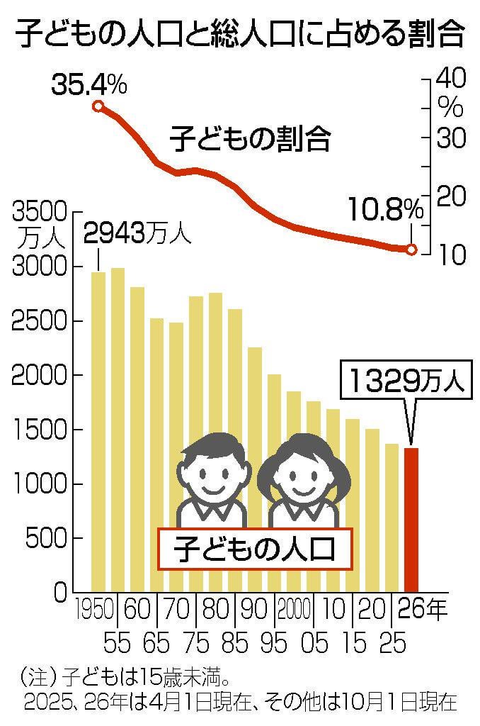 子どもの人口、４５年連続減 １３２９万人で過去最少―総務省