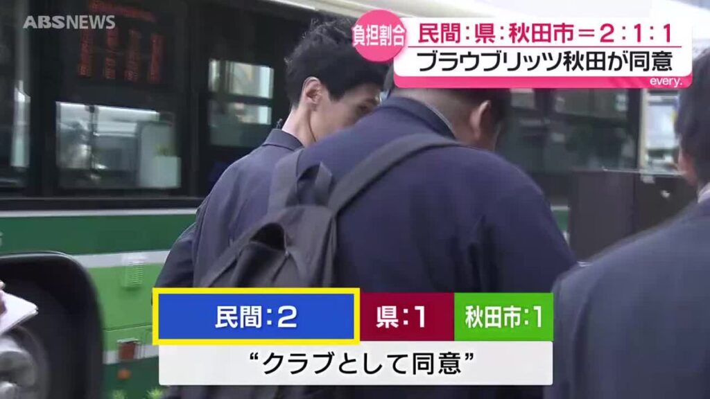 新スタジアム整備費用の負担割合 県と秋田市が同意した「2対1対1」をブラウブリッツが承諾 民間資金は約1,200万円集まる 今週中にも事業の方向性示される見通し 秋田(2026年5月26日掲載)|ABS NEWS NNN 共有