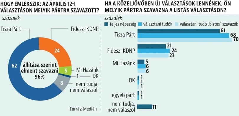 2026 年 5 月の調査中央値: Tisza 70%、Fidesz 23%