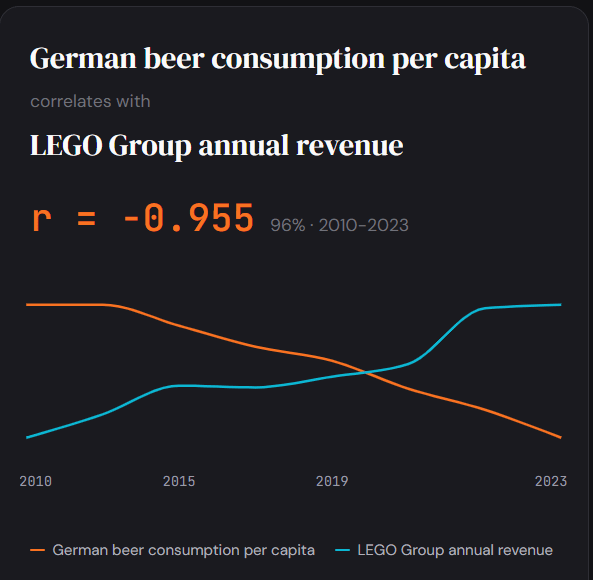 レゴが売れれば売れるほど、ドイツ人はビールを飲む量が減ります (r = -0.96、2010 ～ 2023 年)