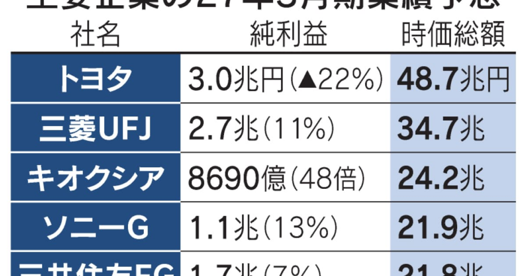 決算:上場企業の27年3月期、6年連続で最高益 AIブームが原油高を吸収 - 日本経済新聞