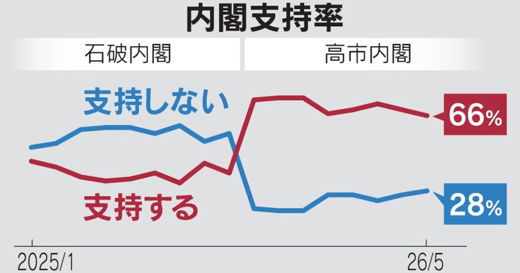 高市内閣支持3ポイント低下66% 補正で国債増発せず「適切」58% – 日本経済新聞 高市内閣支持3ポイント低下66% 補正で国債増発せず「適切」58% - 日本経済新聞