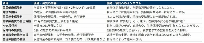 【一覧表】住民税非課税世帯への優遇措置