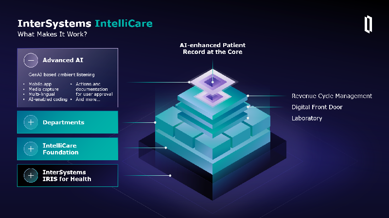 InterSystems IntelliCareが、 AIネイティブの電子カルテシステムとして 初めてEU医療機器規制認証を取得 | インターシステムズコーポレーション Facebook