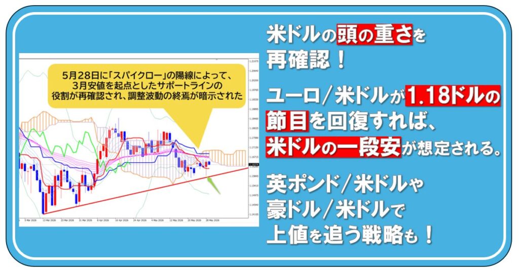 米ドルの頭の重さを再確認! ユーロ/米ドルが1.18ドルの節目を回復すれば、米ドルの一段安が想定される。英ポンド/米ドルや豪ドル/米ドルで上値を追う戦略も!|陳満咲杜の「マーケットをズバリ裏読み」 – ザイFX! 米ドルの頭の重さを再確認! ユーロ/米ドルが1.18ドルの節目を回復すれば、米ドルの一段安が想定される。英ポンド/米ドルや豪ドル/米ドルで上値を追う戦略も!|陳満咲杜の「マーケットをズバリ裏読み」 - ザイFX!