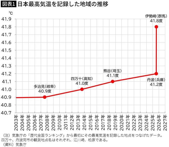 【図表】日本最高気温を記録した地域の推移