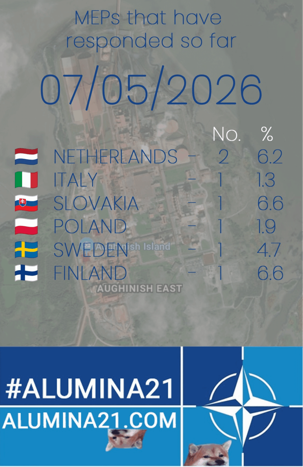 これまでのところ、4 人の議員と 2 人の副大統領が Alumnia21 への支持を表明しています。