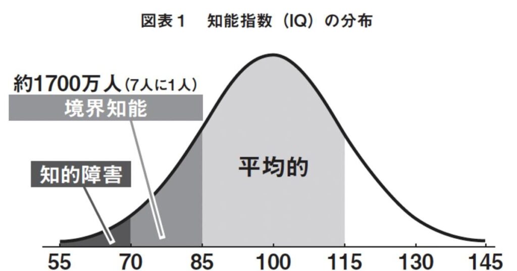 7人に1人がIQ70～84の「境界知能」──困難に気づかれない人々の知られざるリアル【白と黒ではなく、グラデーションの理解を】