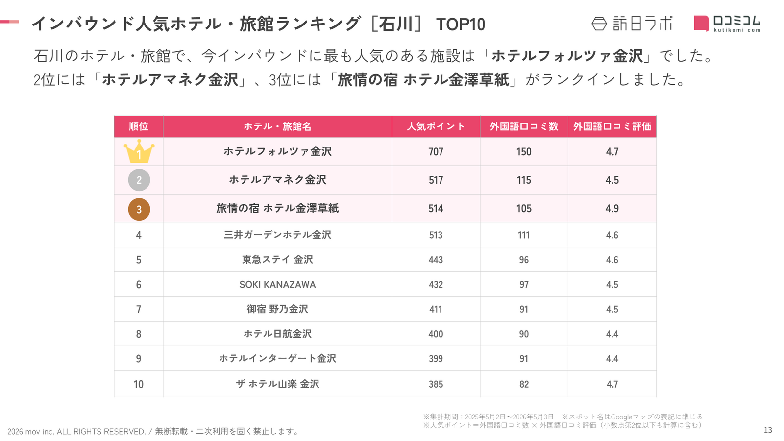 石川インバウンド人気ホテル・旅館ランキングTOP10