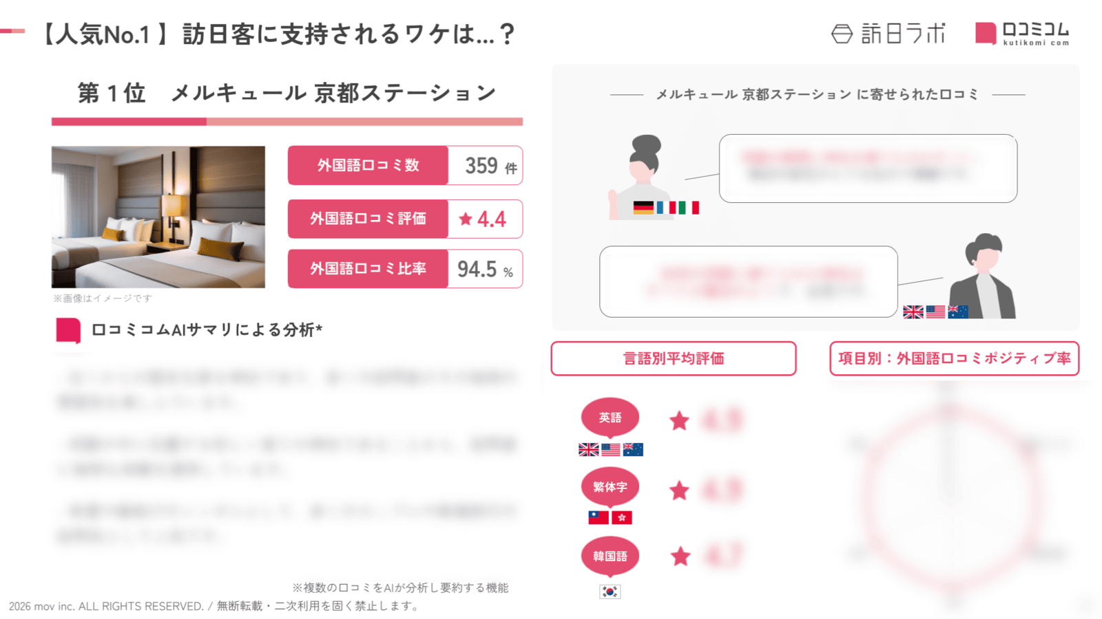 「メルキュール 京都ステーション」に寄せられた外国語口コミを分析
