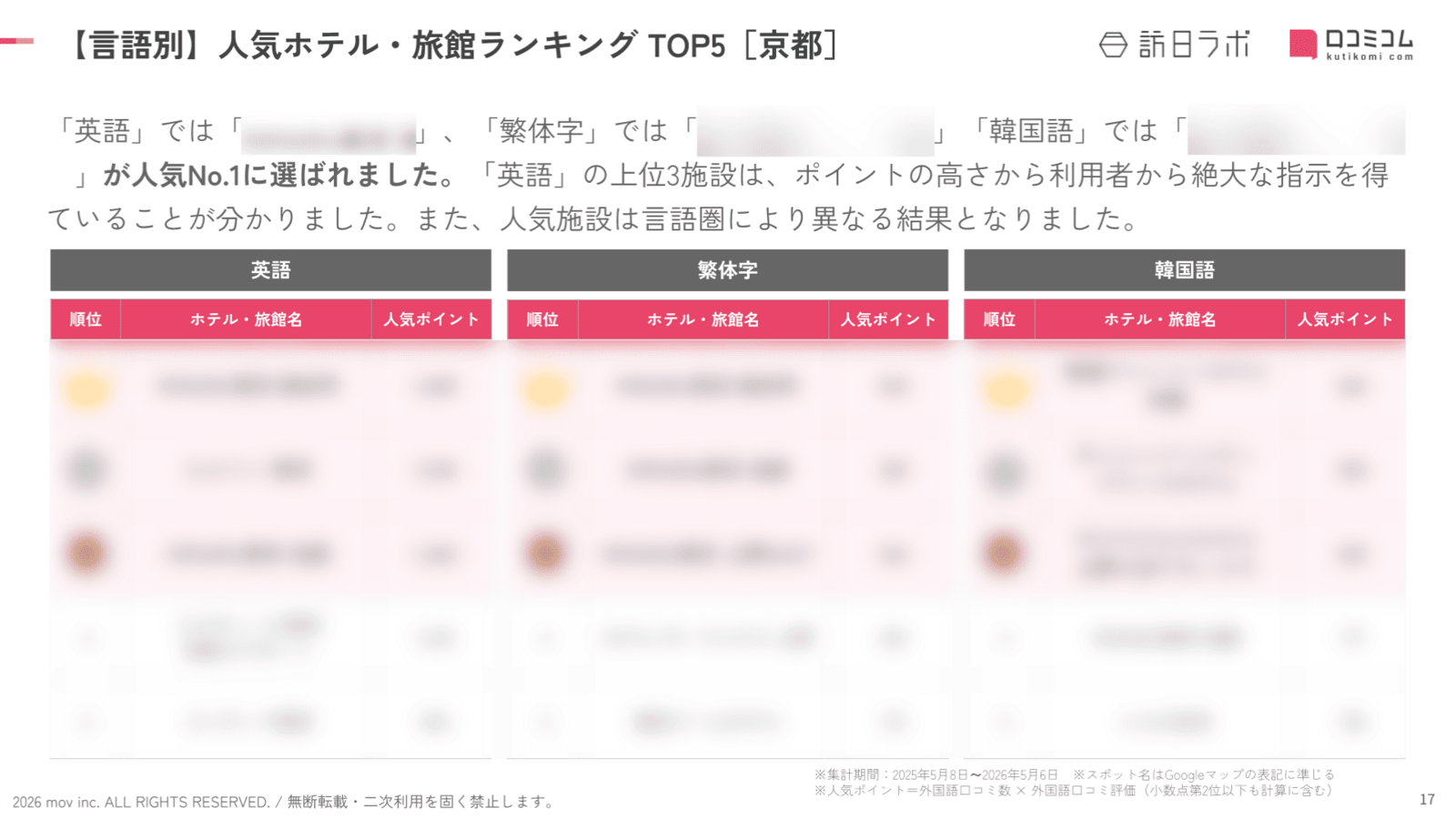 「英語」「繁体字」「韓国語」の人気ランキングTOP5