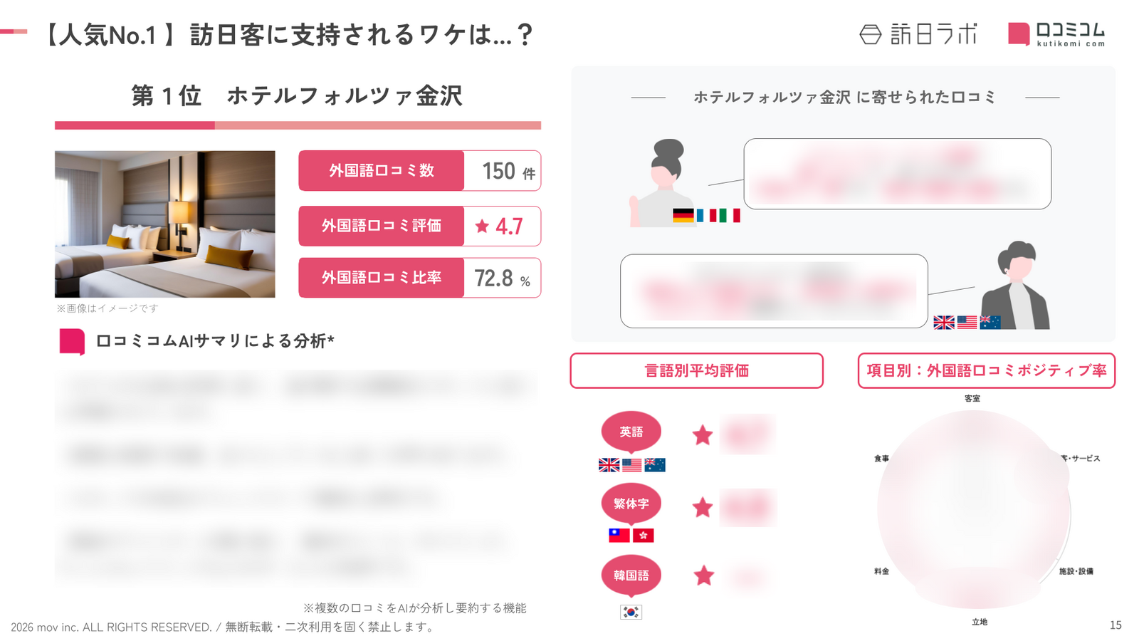 「ホテルフォルツァ金沢」に寄せられた外国語口コミを分析