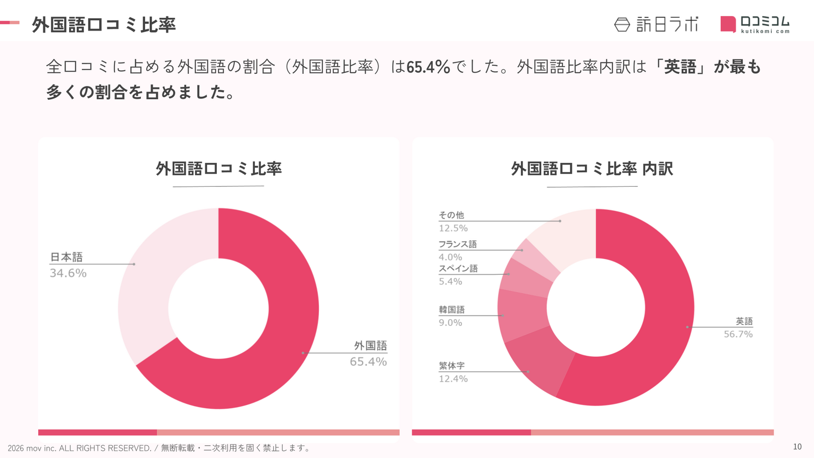 ▲京都府のホテル・旅館における外国語口コミの言語比率