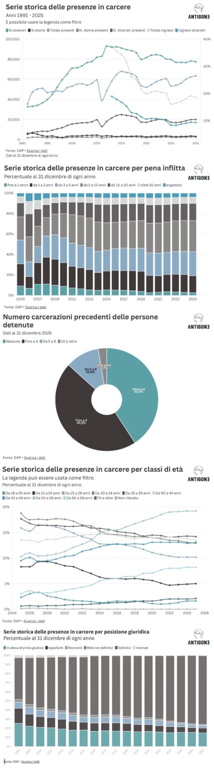 2025年の刑務所に関するアンティゴネ報告書:平均139.1%で満員(200%を超える8つの刑務所)、ほぼ60%が再犯者、外国人は減少、平均年齢は上昇、刑期は延長 2025年の刑務所に関するアンティゴネ報告書:平均139.1%で満員(200%を超える8つの刑務所)、ほぼ60%が再犯者、外国人は減少、平均年齢は上昇、刑期は延長