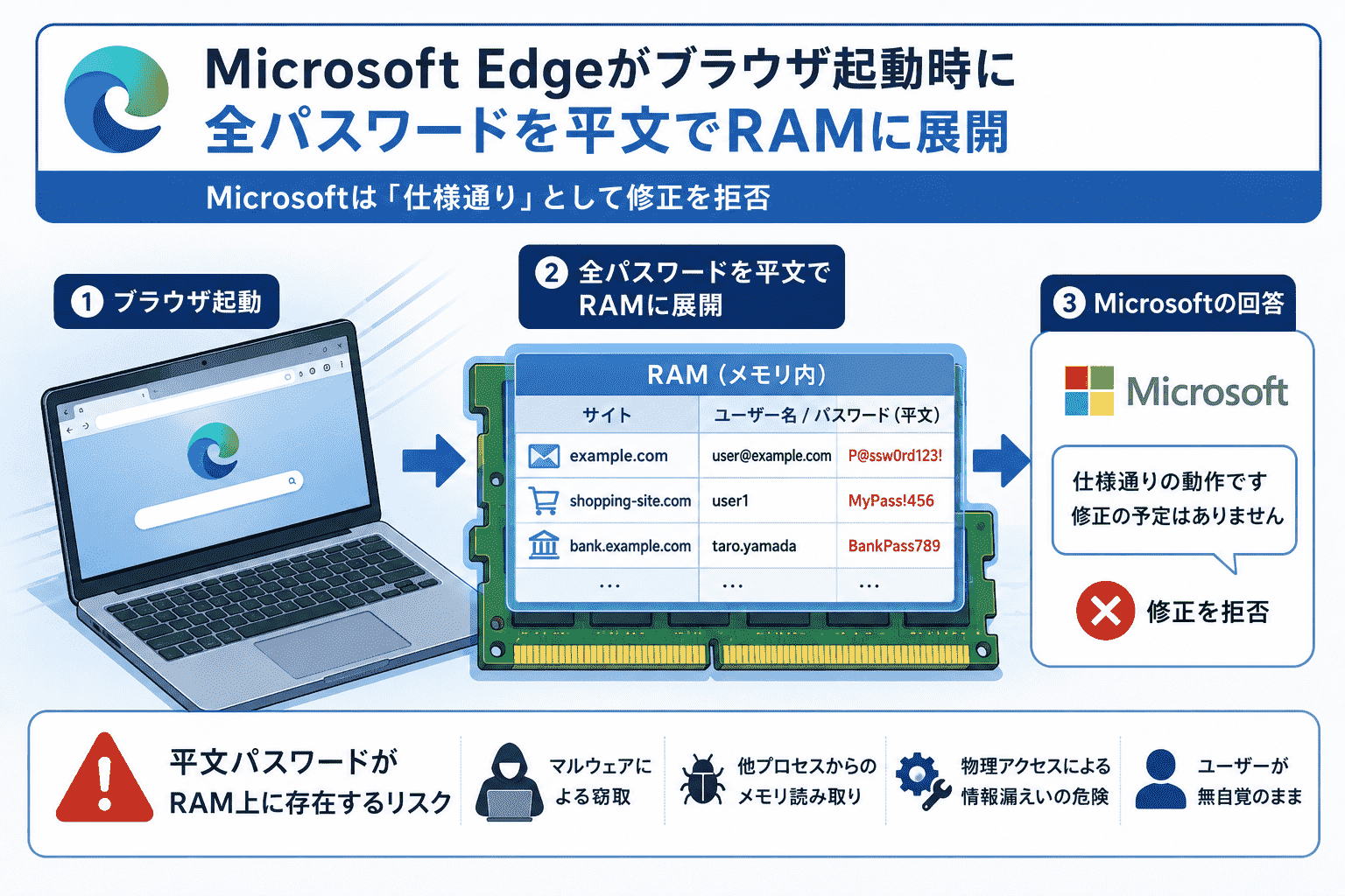 Microsoft Edgeがブラウザ起動時に全パスワードを平文でRAMに展開 Microsoftは「仕様通り」として修正を拒否