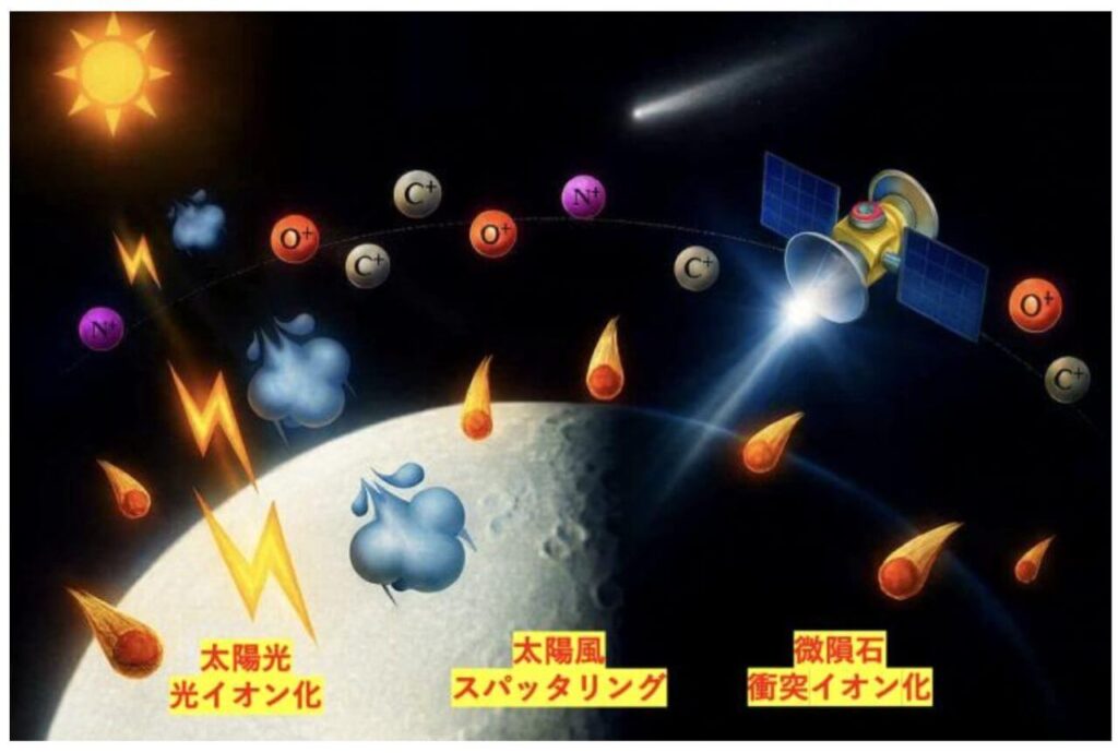 図1: 月の大気に含まれるイオンの形成メカニズム。（Credit: 寺田健太郎）