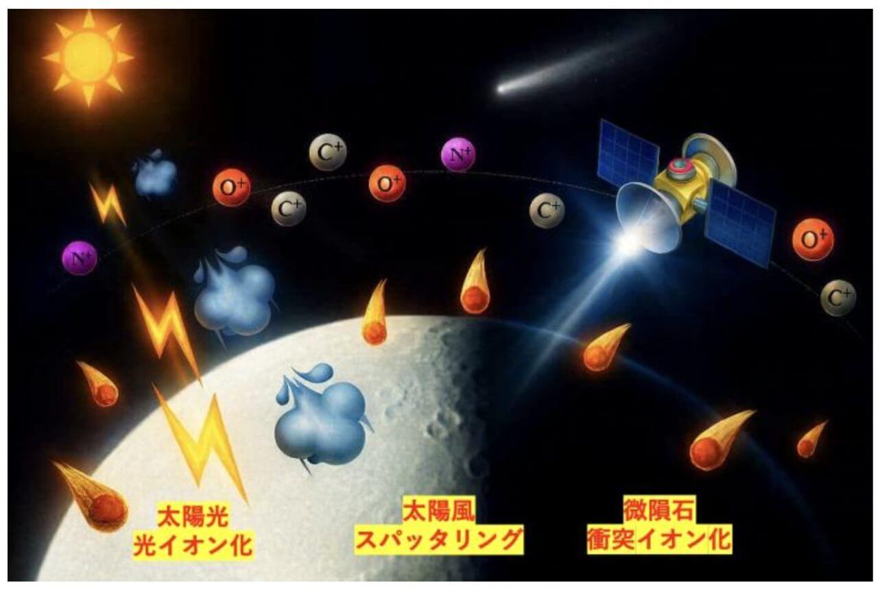 図1: 月の大気に含まれるイオンの形成メカニズム。（Credit: 寺田健太郎）
