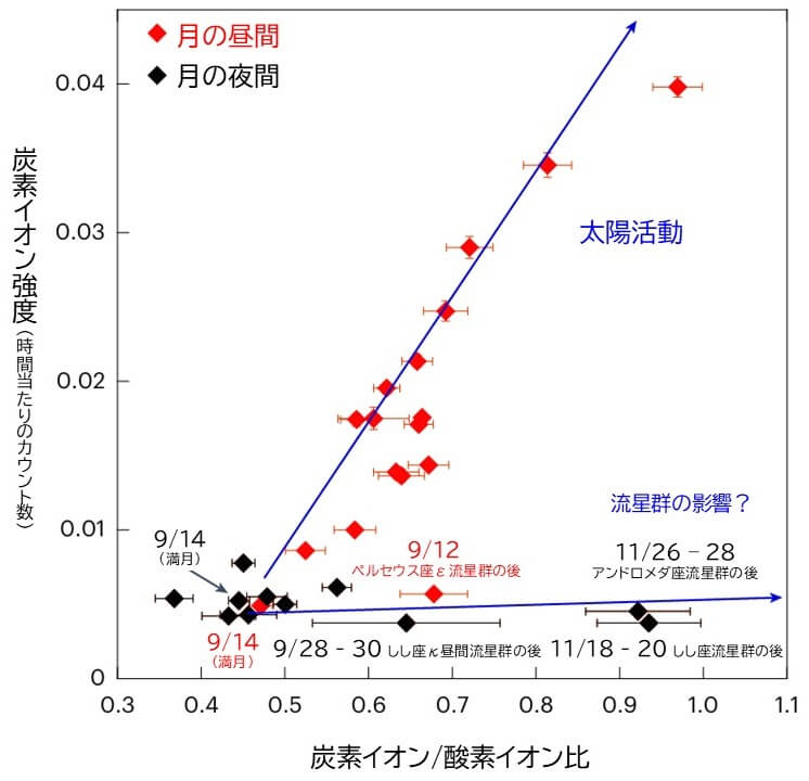 図5: かぐやで観測された炭素イオンと酸素イオンの比率の変化。極端に炭素イオンが大きい日は、流星群の直後に観測されています。（Credit: 寺田健太郎ら / 筆者（彩恵りり）により日本語訳）