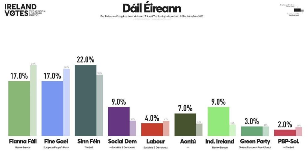 アイルランドは考える/日曜日の独立世論調査