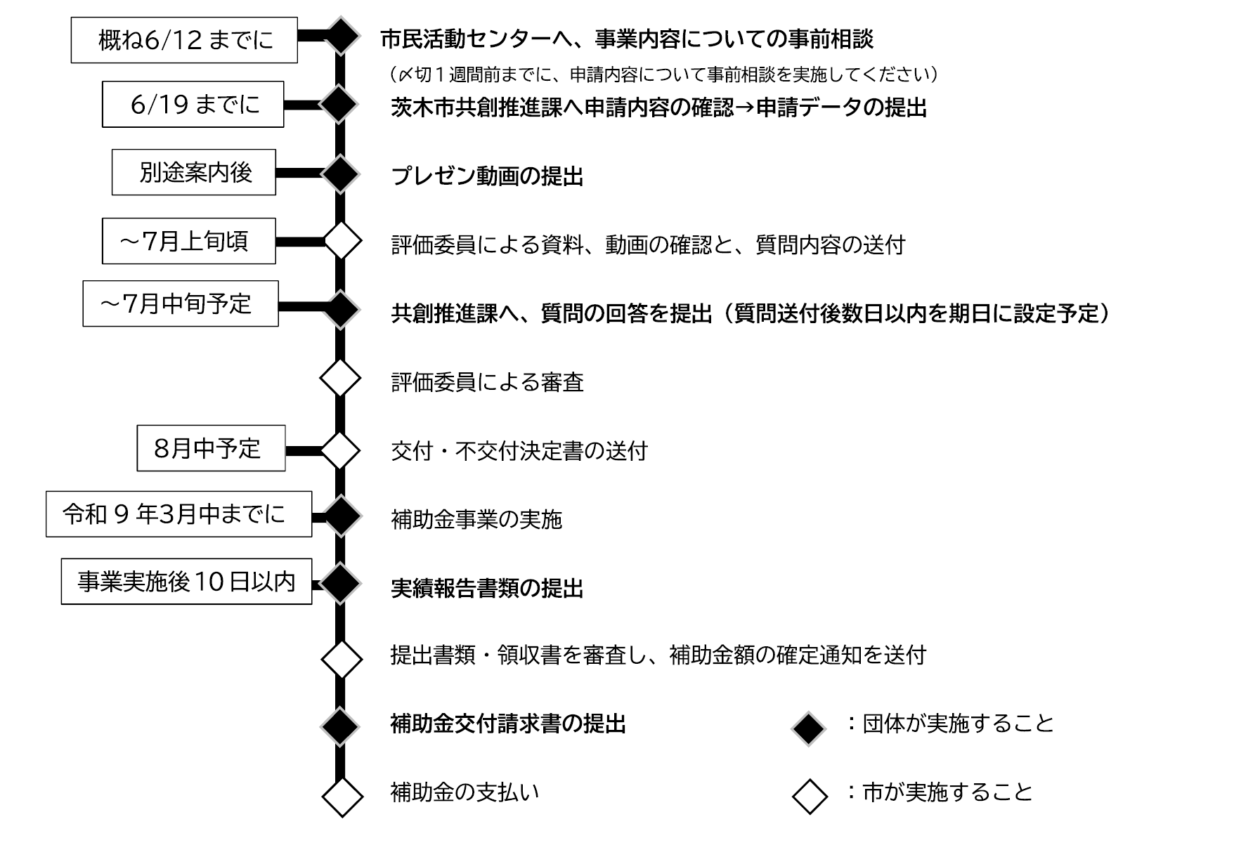 事業の流れ