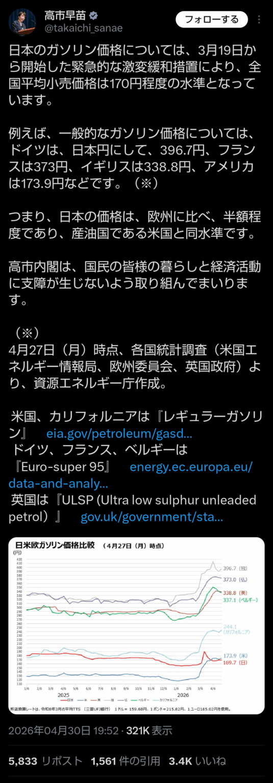陣営がアンチ投稿していた高市、ついに自身がガソリン価格でドヤりだす