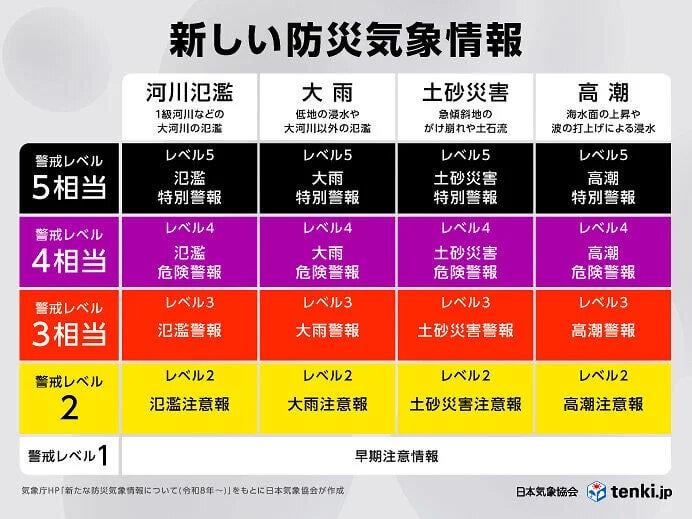 いよいよ明日5月28日から新・防災気象情報がスタート 事前に理解したいポイント