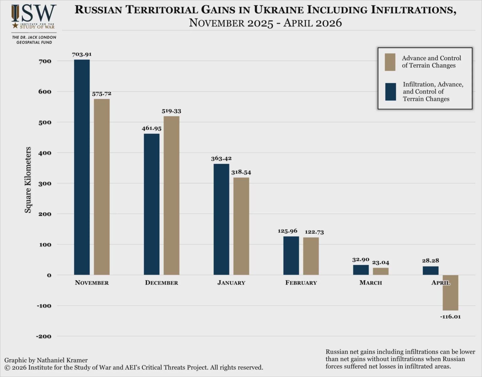 ISW：2026年4月のロシア軍は、2024年8月のウクライナのクルスク州侵攻以来初めて、ウクライナ戦域の支配地域の純損失を被った。