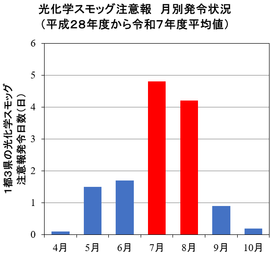光化学スモッグ注意報が夏季に発令されていることを示すグラフ