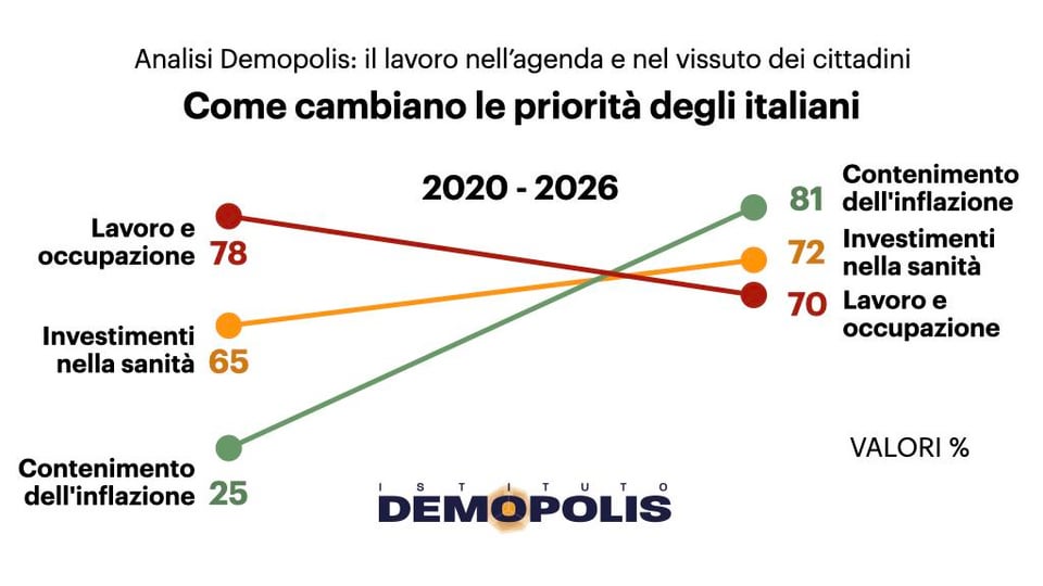 イタリア人の優先順位は過去 5 年間でどのように変化したか、仕事と雇用に焦点を当てる