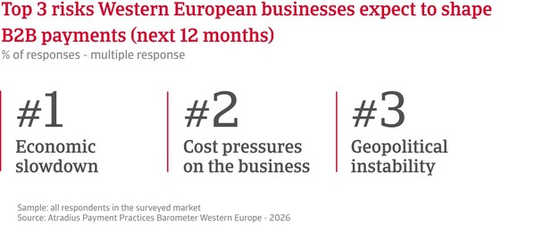 Nearly four in five companies in Western Europe faced with late payments, Atradius survey finds | Atradius N.V.のプレスリリース Nearly four in five companies in Western Europe faced with late payments, Atradius survey finds | Atradius N.V.のプレスリリース
