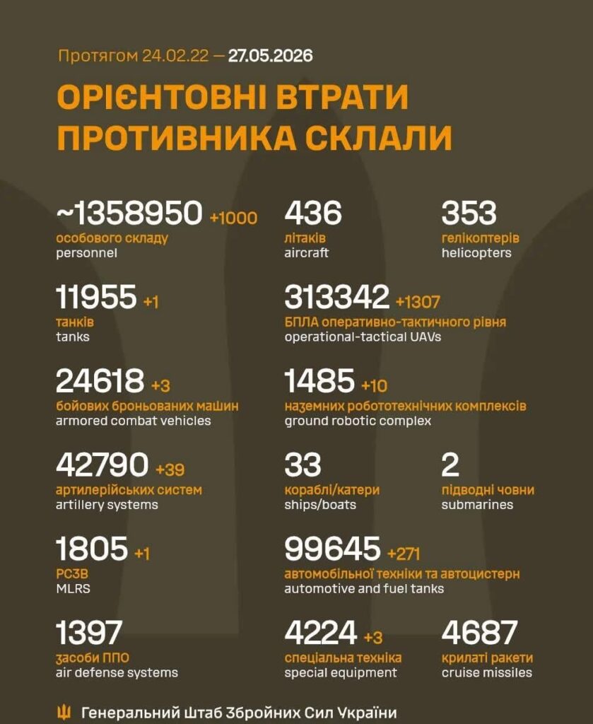 2026 年 5 月 27 日までのロシア軍の損失