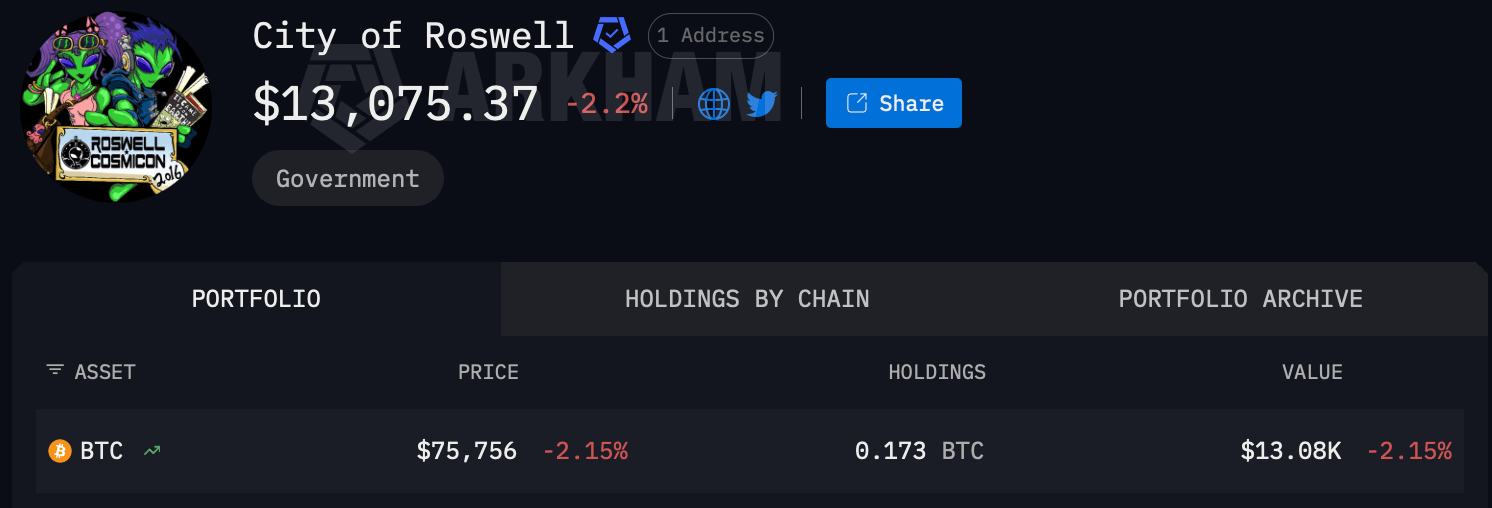 Arkham Intelligence Flags Roswell, New Mexico's 0.173 BTC Reserve in Viral Alien Meme Post
